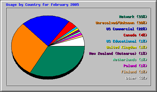 Usage by Country for February 2005