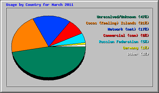 Usage by Country for March 2011