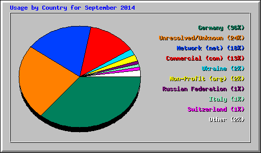 Usage by Country for September 2014