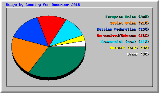 Usage by Country for December 2018