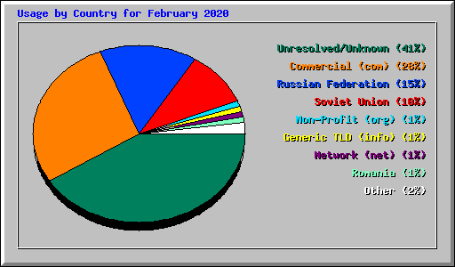 Usage by Country for February 2020