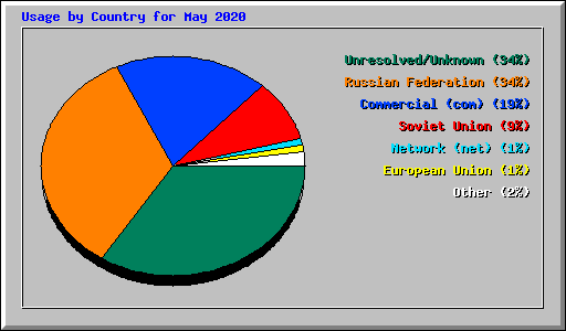Usage by Country for May 2020