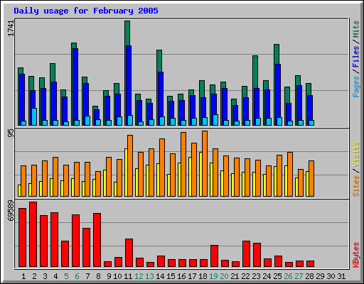 Daily usage for February 2005