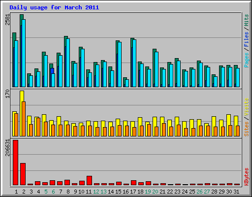 Daily usage for March 2011