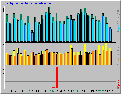 Daily usage for September 2014