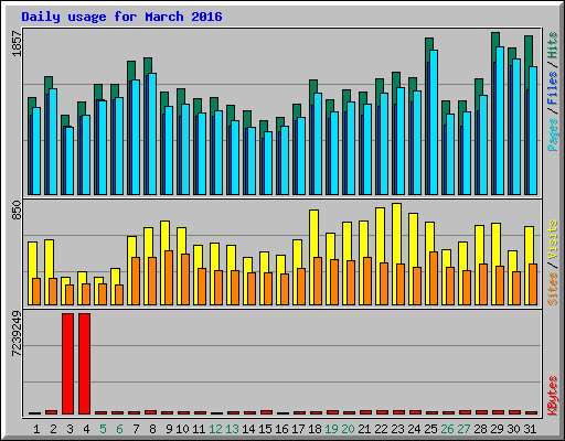 Daily usage for March 2016