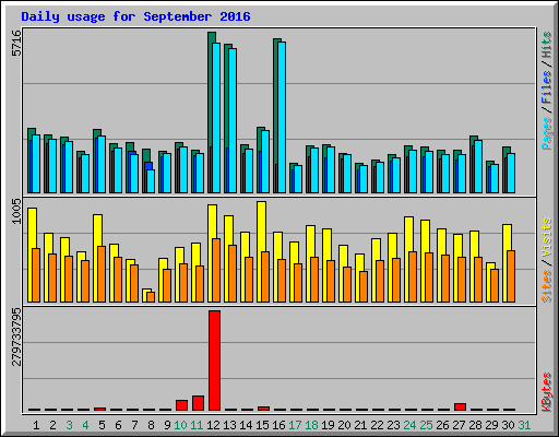Daily usage for September 2016