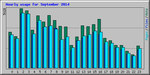 Hourly usage for September 2014