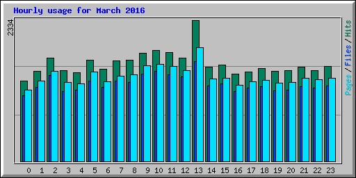 Hourly usage for March 2016