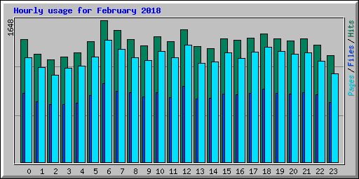 Hourly usage for February 2018