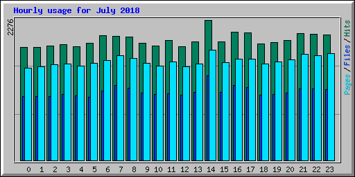 Hourly usage for July 2018