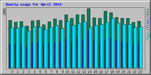 Hourly usage for April 2019