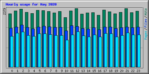 Hourly usage for May 2020