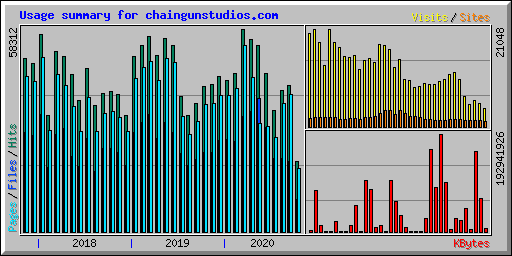 Usage summary for chaingunstudios.com